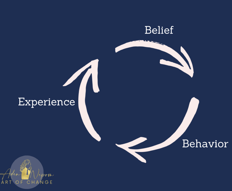 Visualizatino of Belief, Behavior, Experience model from the Art of Change Skills for Life