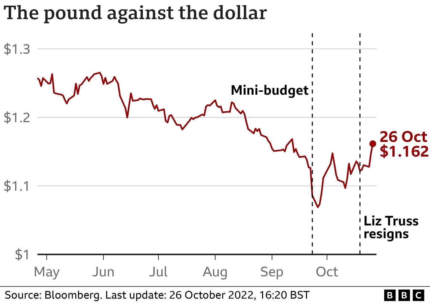 Pound rises after delay to economic plan - BBC News