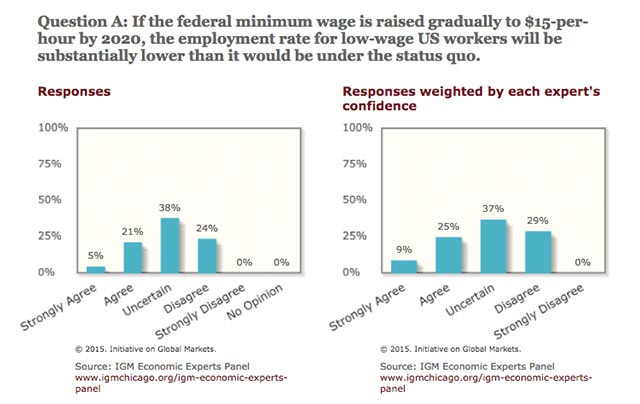 What economists think about a $15 minimum wage | Chicago Booth Review