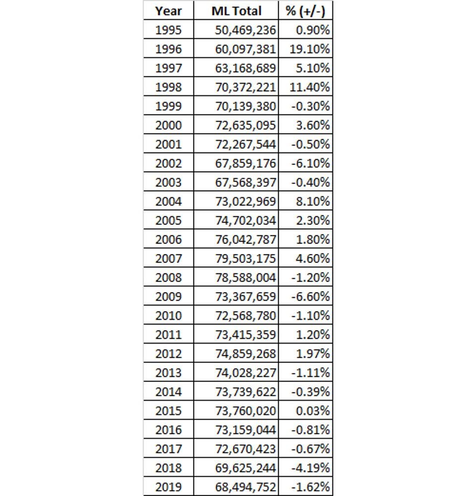 MLB 1998 year in review