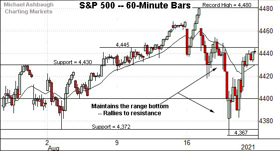 S&P 500 hourly chart, by Michael Ashbaugh, Charting Markets on Substack.com, formerly The Technical Indicator on MarketWatch. 