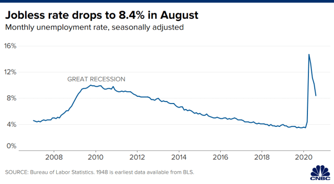 Chart showing U.S. unemployment rate through August 2020.