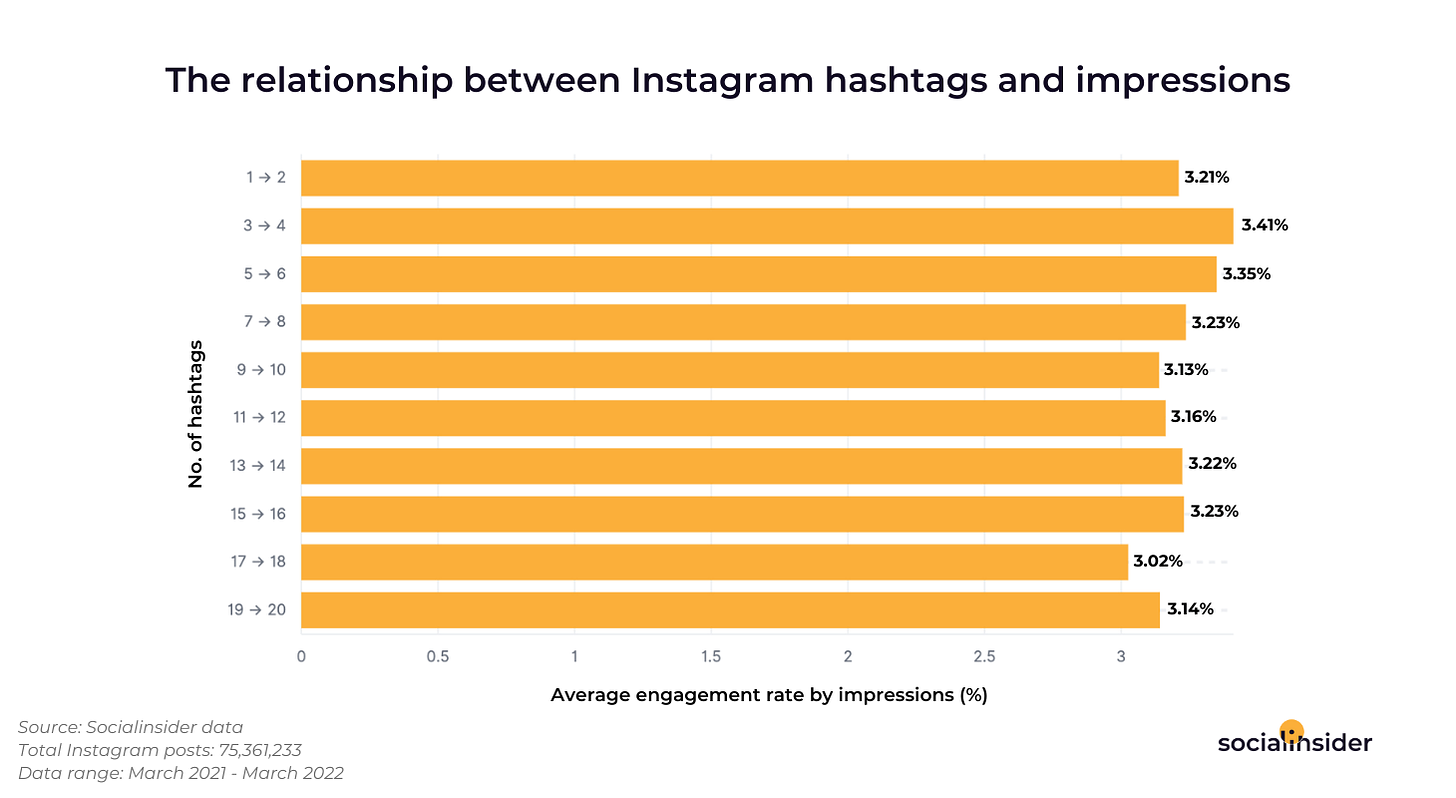 The relationship between Instagram hashtags and impressions.