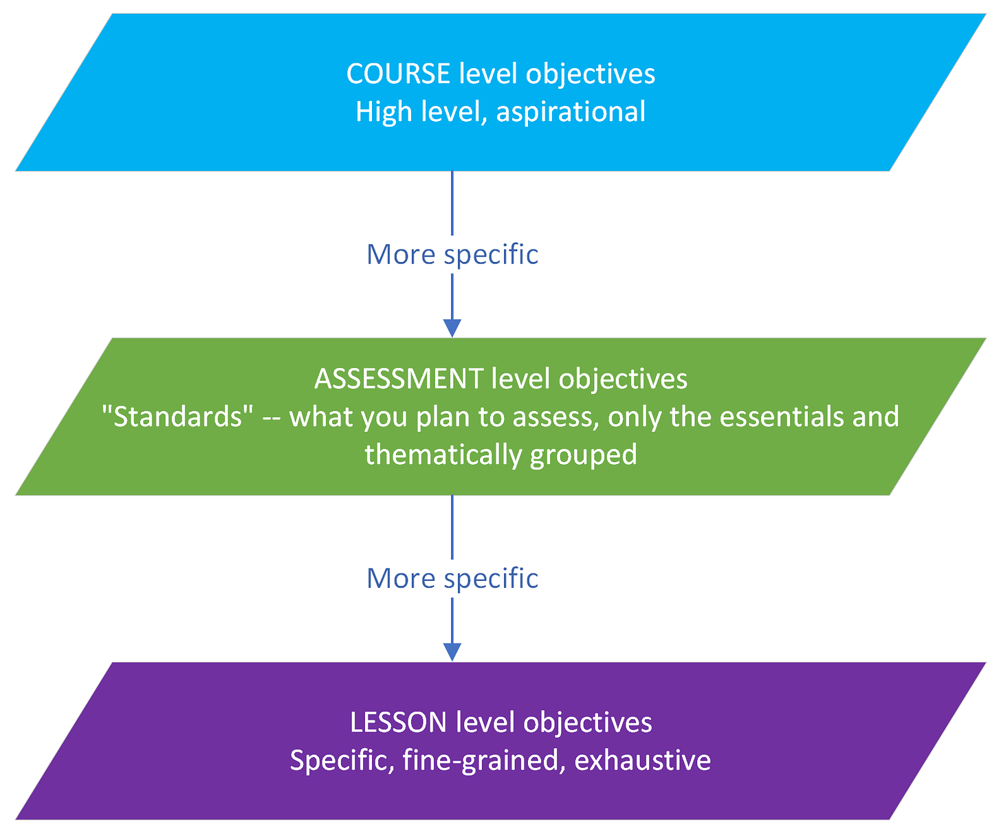 Levels of objectives