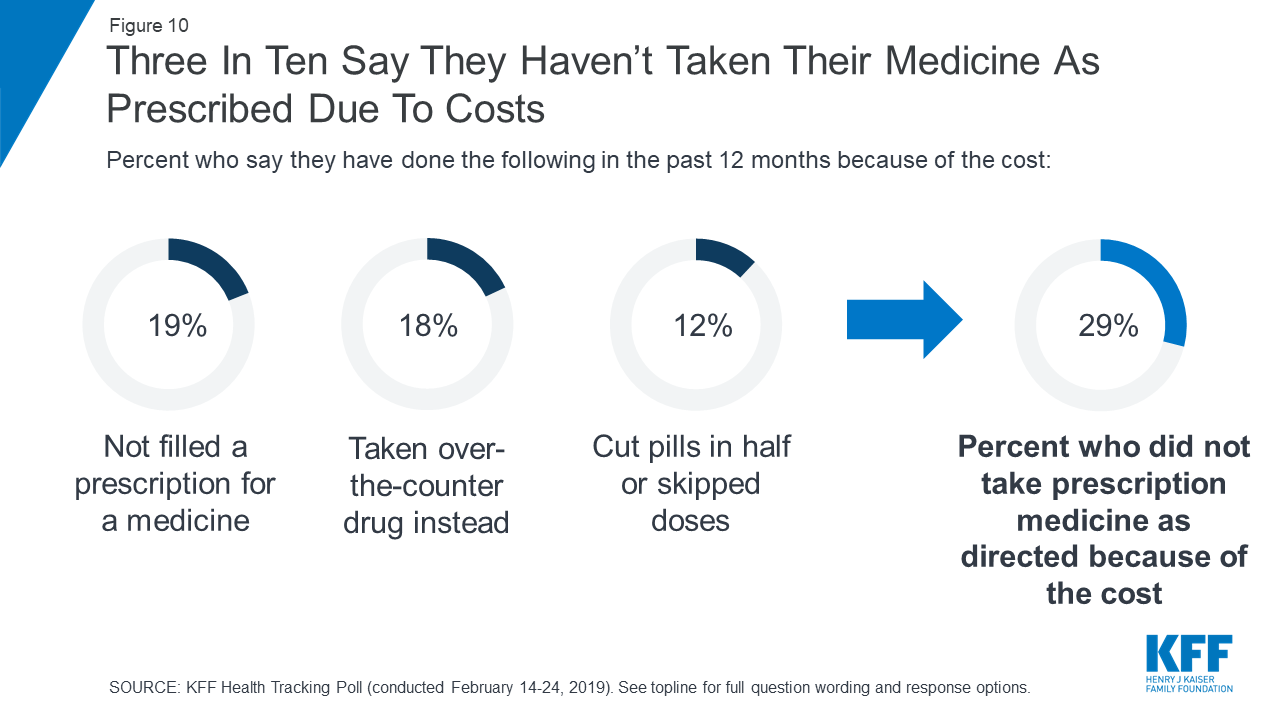 This is a chart displaying the results of a KFF Health Tracking Poll from Feb. 14-24, 2019. The title is "three in ten say they haven't taken their medicine as prescribed due to costs." The subhead: "Percent who say they have done the following in the past 12 years because of the cost." THen, there are a few circular graphs. The first says 19 percent said they had not filled a prescription for a medicine. the second said 18 percent said they had taken over the counter drugs instead. 12 percent said they had cut pills in half or skipped doses. Then, an arrow leads to a fourth circular graph that says 29 percent of respondents said they did not take prescription medicine as directed because of the cost.