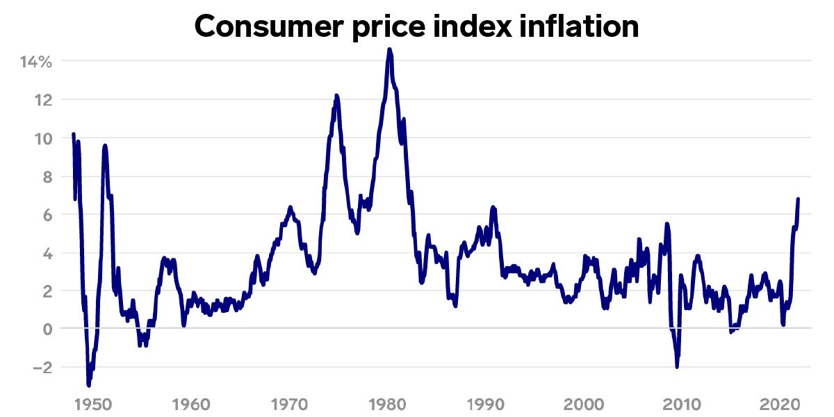 US CPI Inflation Soars 6.8% in November, More Than Forecasted
