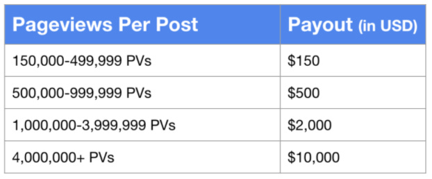 A Pageviews Per Post to Payout (in USD) chart. 150k-499,999 PVs gets $150. 500k-999,999 PVs gets $500. 1M-3.9M views gets $2,000. And 4M+ PVs gets $10,000.