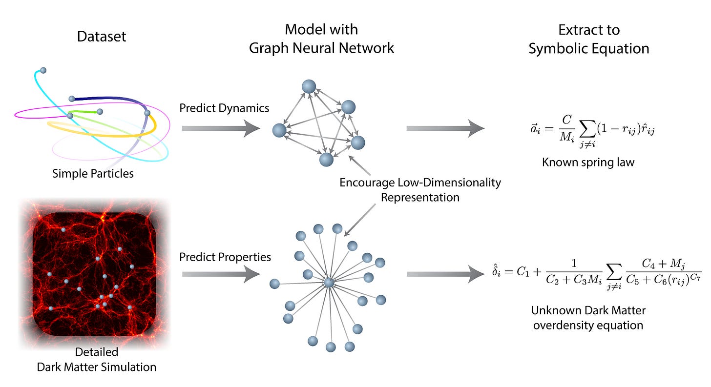 Discovering Symbolic Models from Deep Learning with Inductive Biases