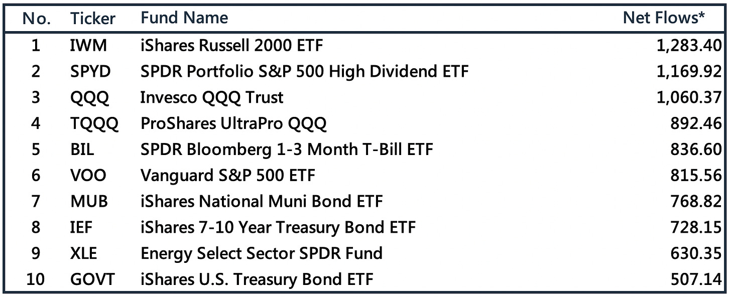 本週美股ETF資金流向成長前10名（5/9~5/11）