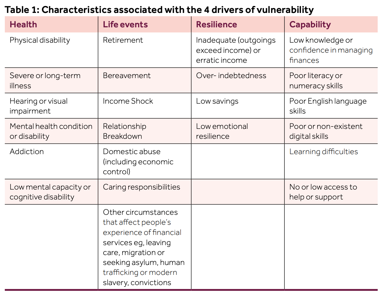 Table: Characteristics associated with the 4 drivers of vulnerability. Examples of vulnerable characteristics are listed under four column headings; 'Health' 'Life events' 'Resilience' and 'Capability'