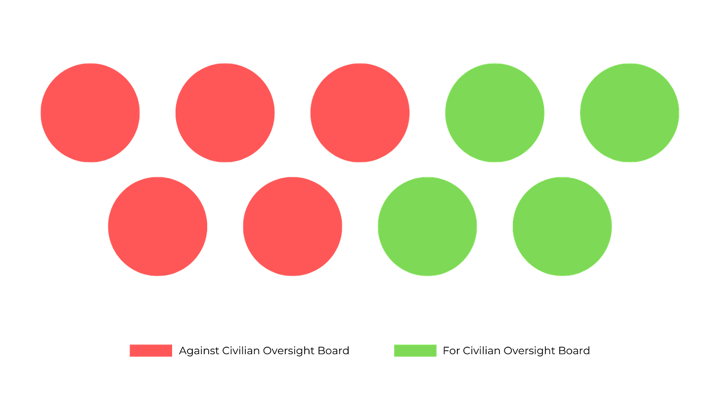 Red is against. Green is for. Five red dots, four green dots.