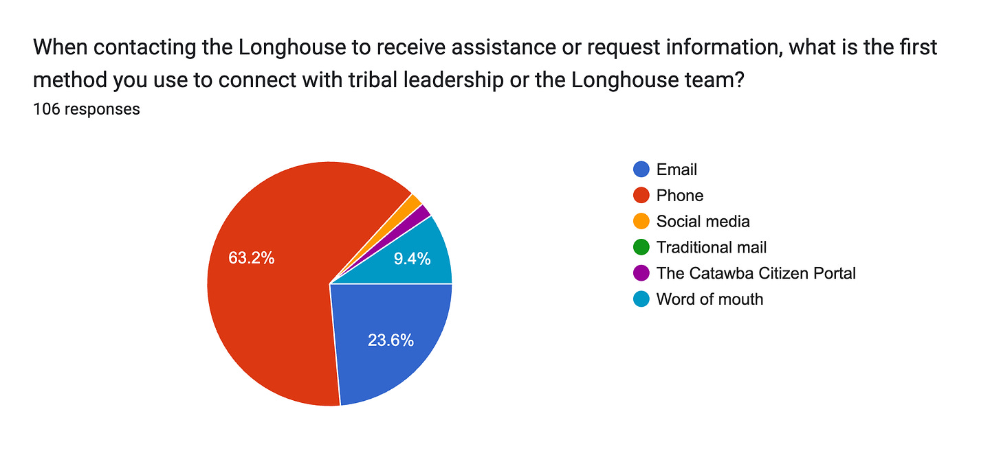 Forms response chart. Question title: When contacting the Longhouse to receive assistance or request information, what is the first method you use to connect with tribal leadership or the Longhouse team?. Number of responses: 106 responses.