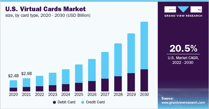 Global Virtual Cards Market Size & Share Report, 2022-2030
