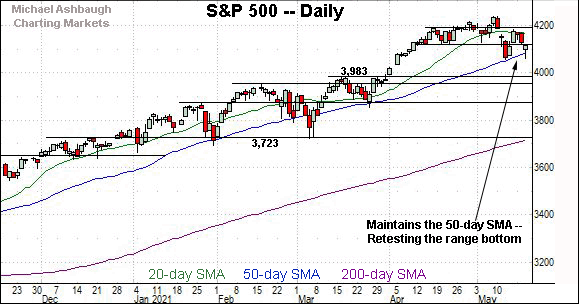 S&P 500 daily chart, by Michael Ashbaugh, Charting Markets at Substack.com, formerly The Technical Indicator on MarketWatch.