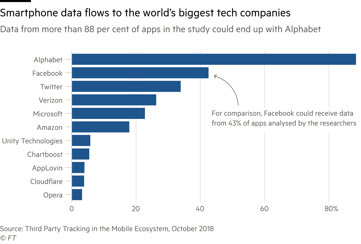 Bar chart showing smartphone data flows to the world's biggest tech companies. Data from more than 88 per cent of apps in the study could end up with Alphabet