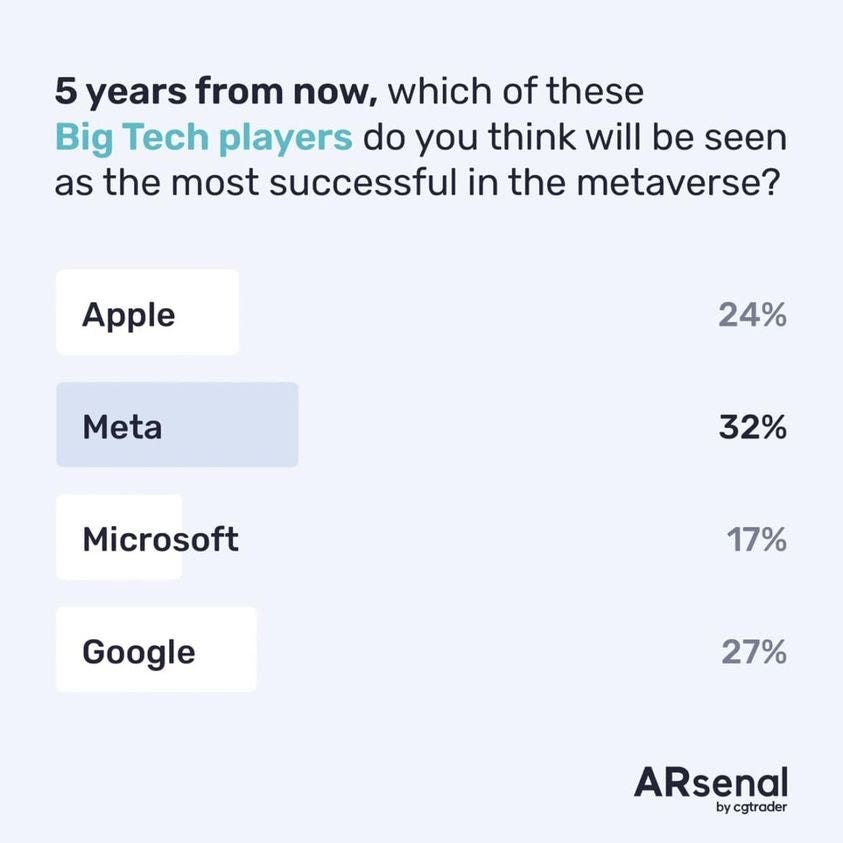 May be an image of text that says '5 years from now, which of these Big Tech players do you think will be seen as the most successful in the metaverse? Apple Meta 24% 32% Microsoft 17% Google 27% ARsenal cgtrader'