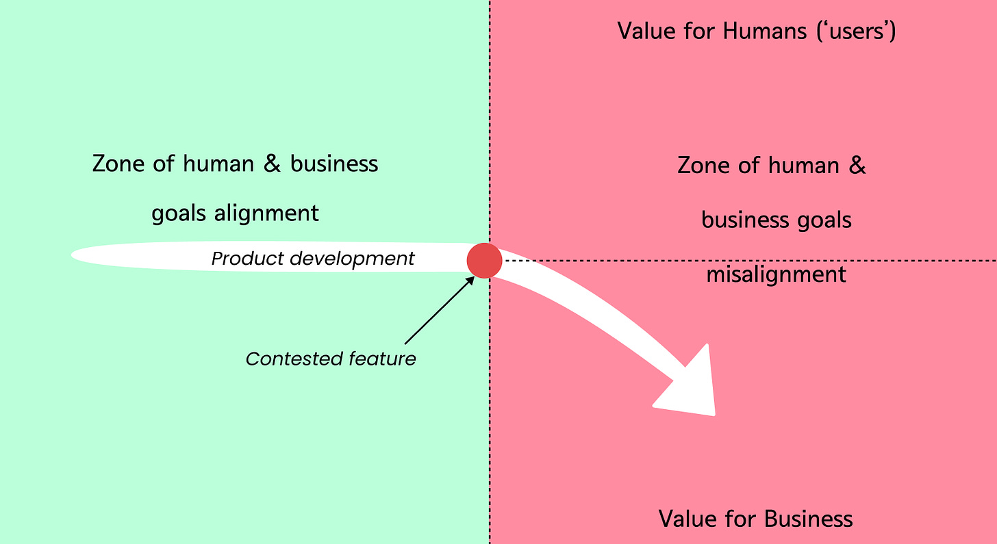 An imagine showing an arrow pointing to value for business from a contested feature