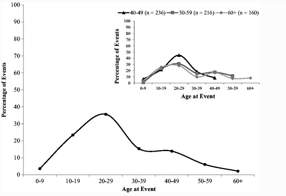 Graph showing the lifespan retrieval curve; a higher percentage of memories are recalled between the ages of 16 and 30.