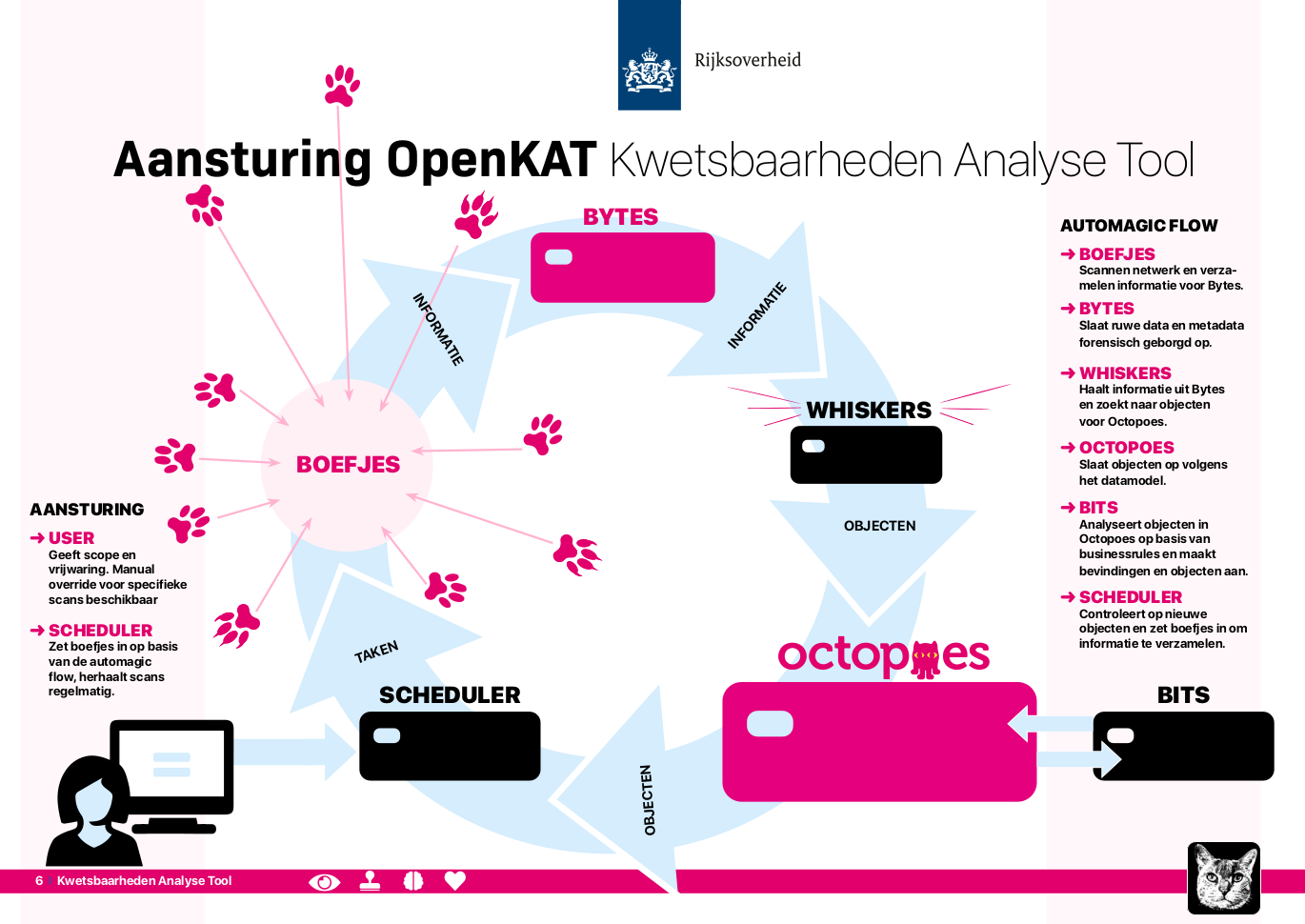 Flow van OpenKAT