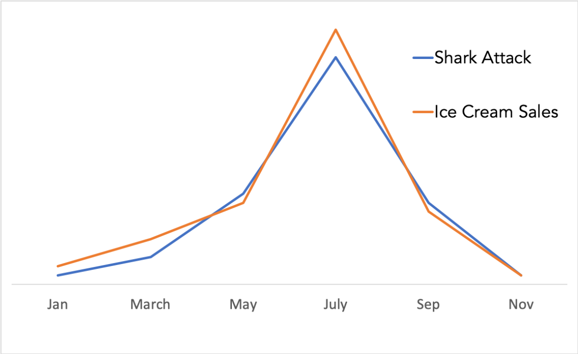 Graph showing the distribution of ice cream sales and number of shark attacks in a calendar year. They both peak in July. 