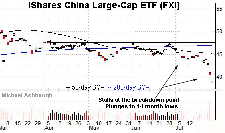 China’s technical breakdown, by Michael Ashbaugh, Charting Markets on Substack.com, formerly The Technical Indicator.