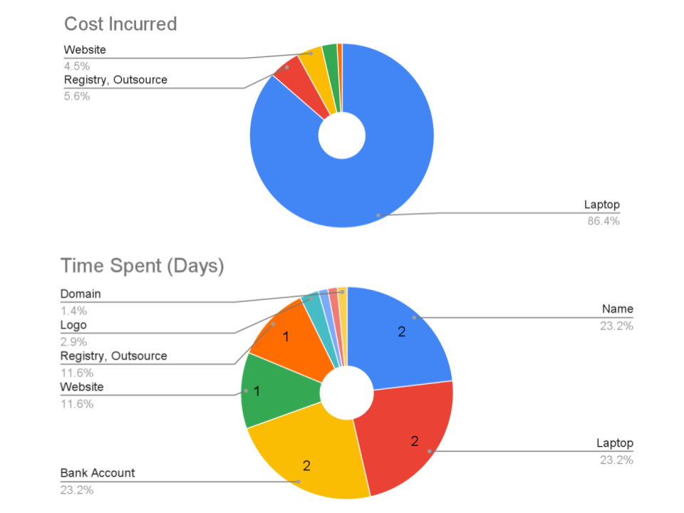 2 Pie charts showing statistics for cost and time to setup a business