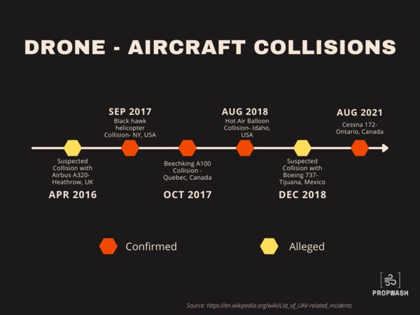 A timeline of reported UAV - Aircraft collision incidents