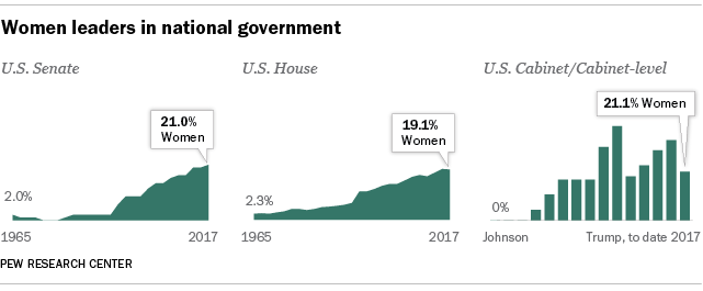 Women still underrepresented among US political, business leaders | Pew  Research Center