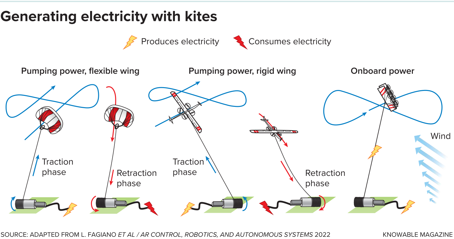 Graphic shows examples of different airborne wind energy kites now in development, including a paraglider-type soft kite and a rigid kite, which both use pumping power to generate electricity, and an onboard, rigid type that carries a set of mini-propellers used to capture wind energy and to move the kite into position.