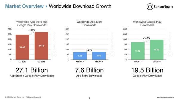 Worldwide App Download Growth - Credit: SensorTower