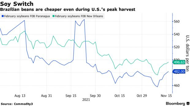 Brazilian beans are cheaper even during U.S.'s peak harvest
