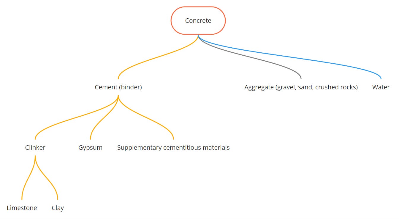 logic tree of concrete's ingredients