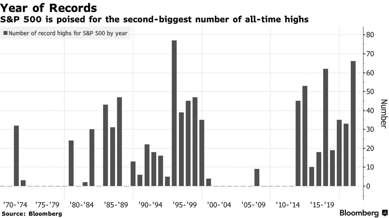 S&P 500 is poised for the second-biggest number of all-time highs