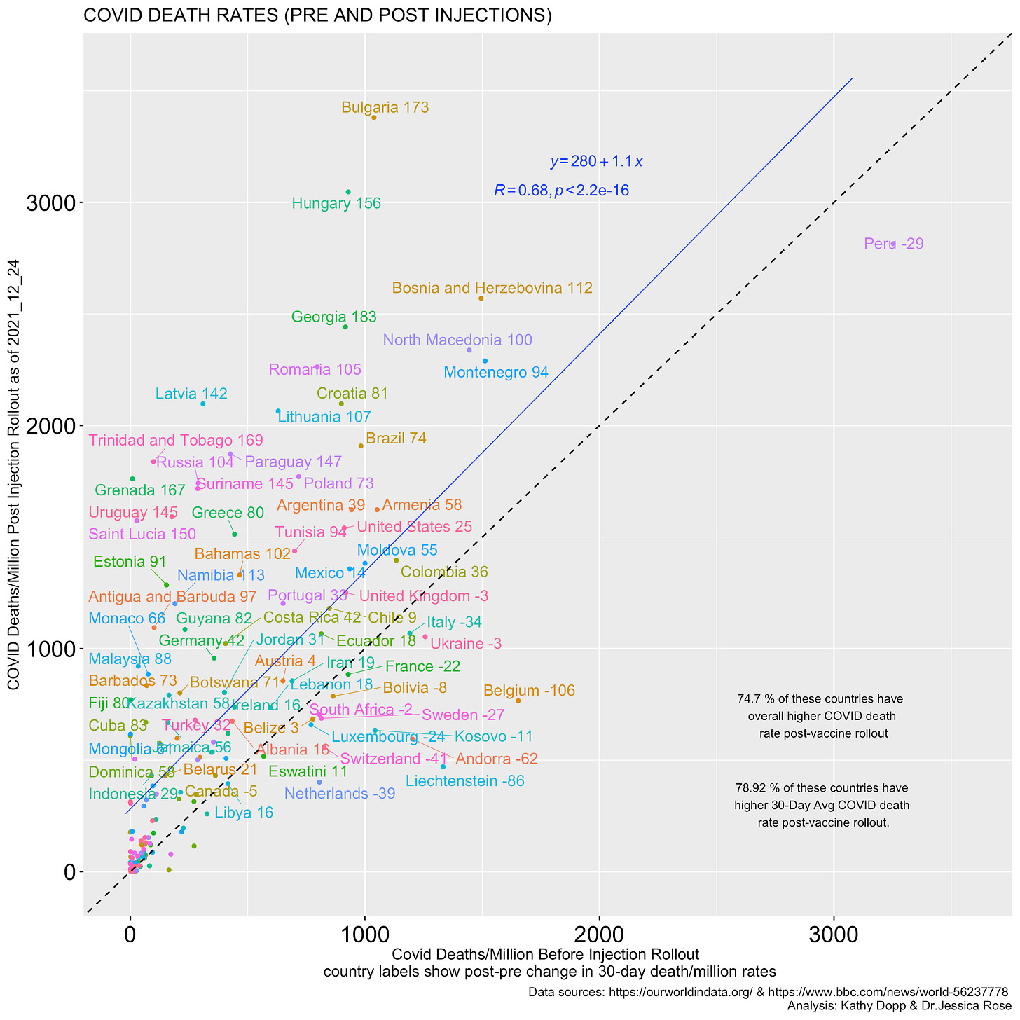 Cumulative COVID-19 Death Rates Pre versus Post-Vaccination Rollout Dates