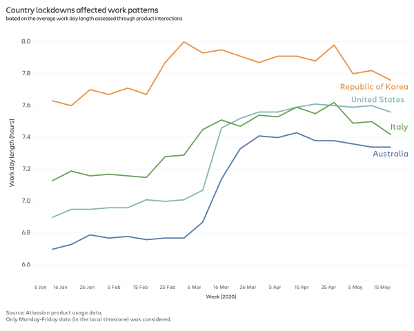 A graph showing workdays in 4 countries suddenly getting longer in March 2020