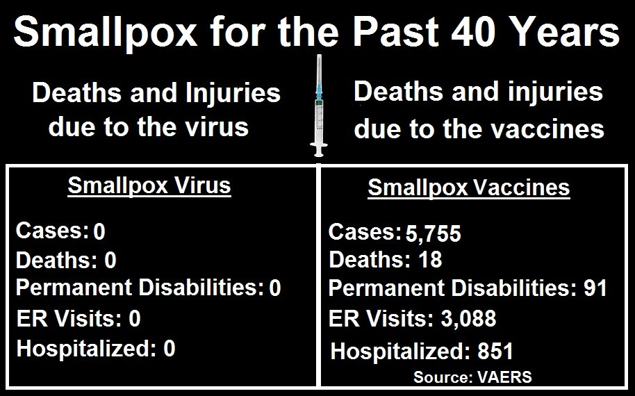 https://healthimpactnews.com/wp-content/uploads/sites/2/2022/05/Smallpox-cases.jpg