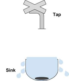 Hình 2: Bồn bị trào và người chơi tắt vòi (aka ngừng tương tác với cơ chế trò chơi).