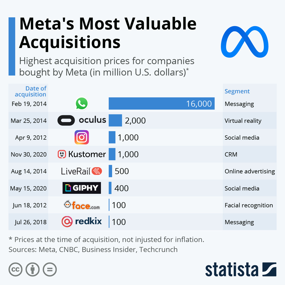 Chart: Meta's Most Valuable Acquisitions | Statista