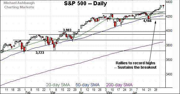 S&P 500 daily chart, by Michael Ashbaugh, Charting Markets on Substack.com, formerly The Technical Indicator on MarketWatch.