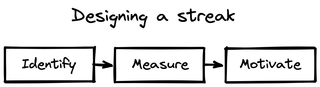 Designing a streak method. Identify, then measure, the motivate.