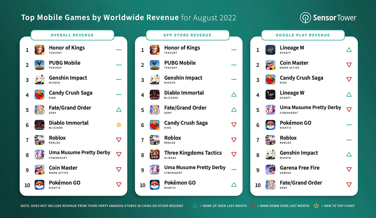 top-mobile-games-by-worldwide-revenue-august-2022