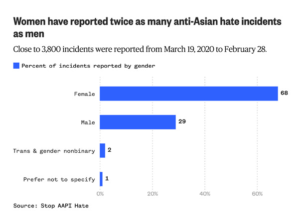 Women have reported twice as many anti-Asian hate incidents as men Source: Stop AAPI Hate)