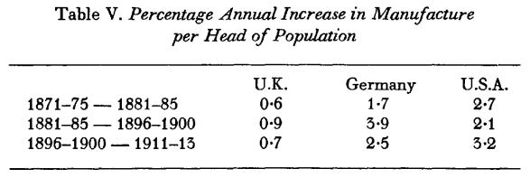 The Myth of the Great Depression, 1873-1896 (Saul, [1969] 1972) Table V