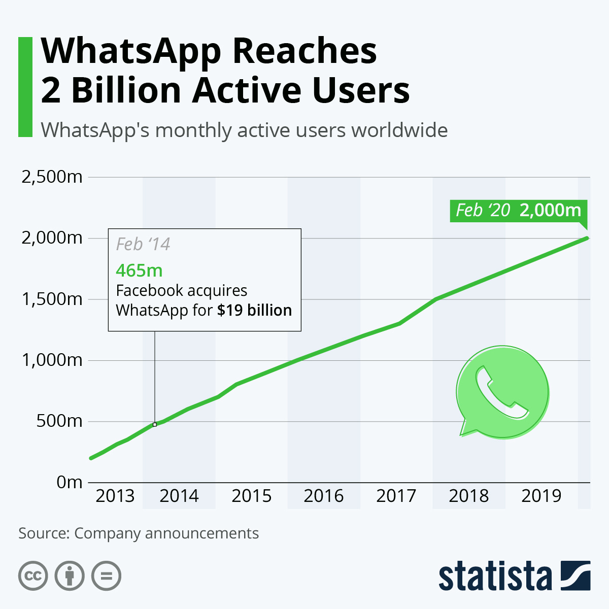 Chart: WhatsApp Reaches 2 Billion Active Users | Statista