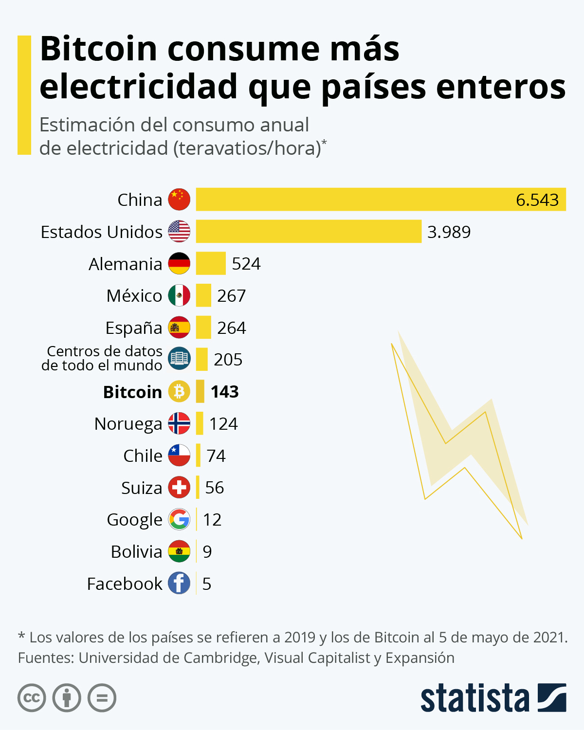 Gráfico: Bitcoin consume más electricidad que países enteros | Statista