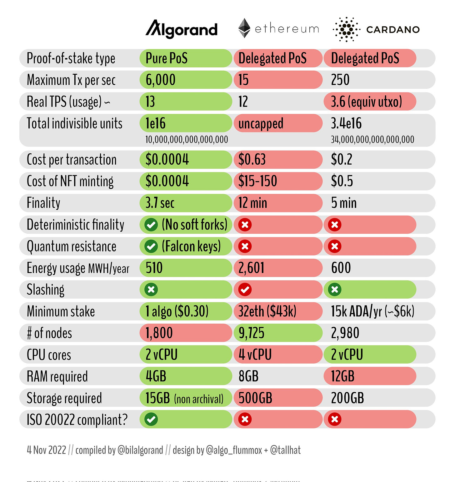 Updated comparison table for Algorand, Ethereum, and Cardano.
