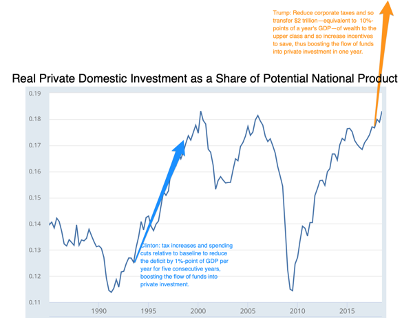 Real Gross Private Domestic Investment FRED St Louis Fed