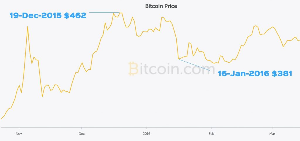 Bitcoin prices falling as Chinese are cashing out