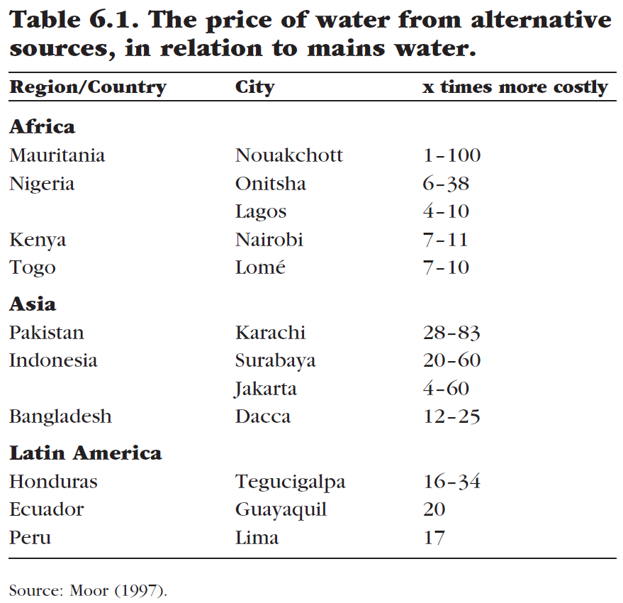 water-for-sale-how-business-and-the-market-can-resolve-the-worlds-water-crisis-table-6-1