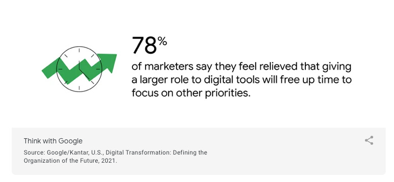 Shubham Davey shared evidence from Think With Google. 78% of marketers say they feel relieved that giving a larger role to digital tools will free up time to focus on other priorities.